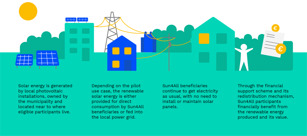 The infographic shows, how the Sun4All financial support scheme works